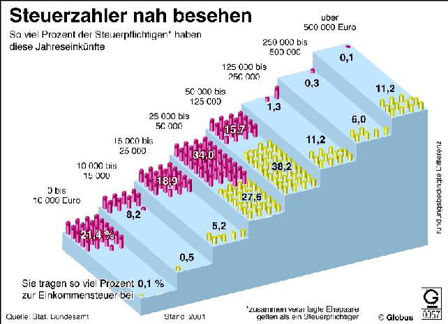 Eink�nfte der Steuerzahler in 2001 je nach H�he