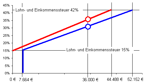 Steuern vor und nach Einf�hrung eines BGE
