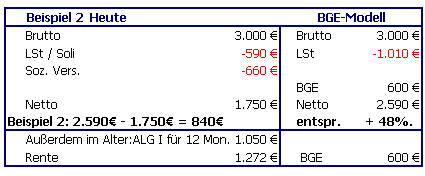 eLeW-�berlegung Netto 48% mehr mit BGE Beispiel 2