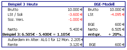 eLeW-�berlegung Netto 20% mehr mit BGE Beispiel 3