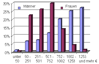 Rentenh�he prozentual verteilt auf Frauen und M�nner